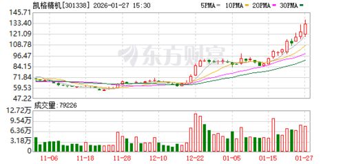 凱格精機 軟件自主研發(fā)構筑核心競爭力，網(wǎng)絡技術服務助力智能制造升級